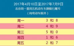 <b>2017年4月10日起北京市机动车新一轮尾号限行轮换</b>
