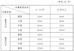 2015-2016北京老旧机动车报废补贴标准